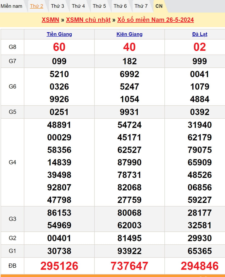Soi cầu dự đoán XSMN 2/6/2024