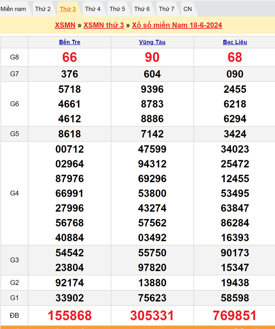 Soi cầu dự đoán XSMN 25/6/2024