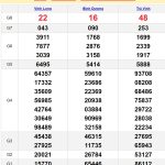 Soi cầu dự đoán XSMN 28/6/2024