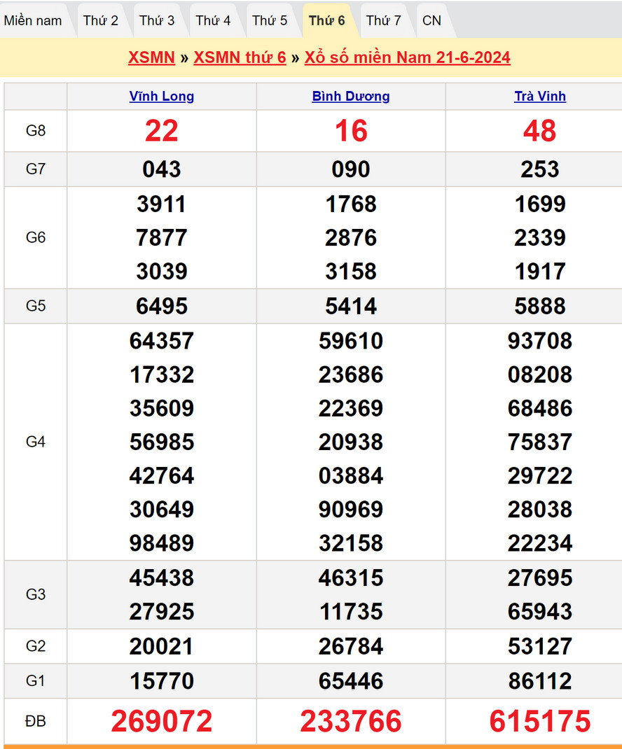 Soi cầu dự đoán XSMN 28/6/2024
