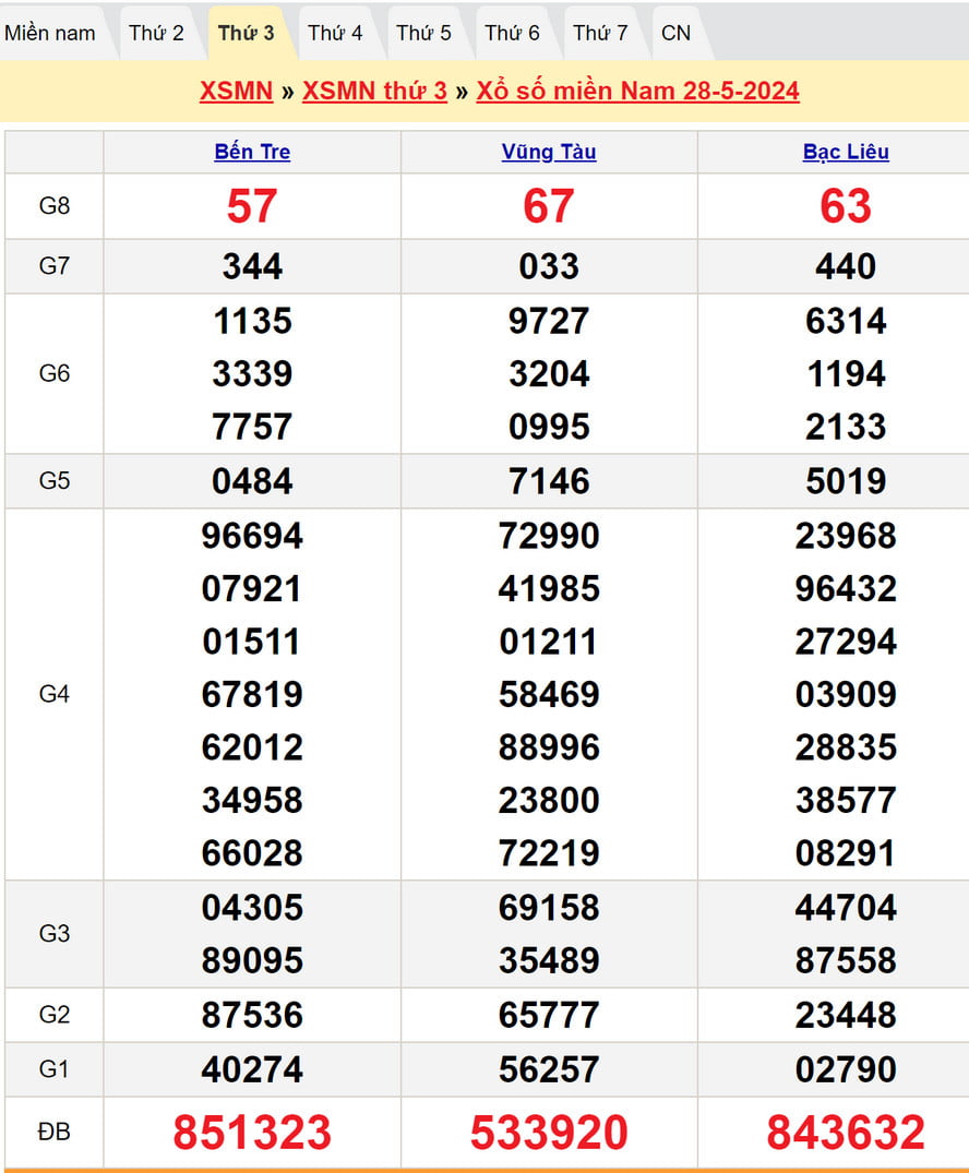 Soi cầu dự đoán XSMN 4/6/2024