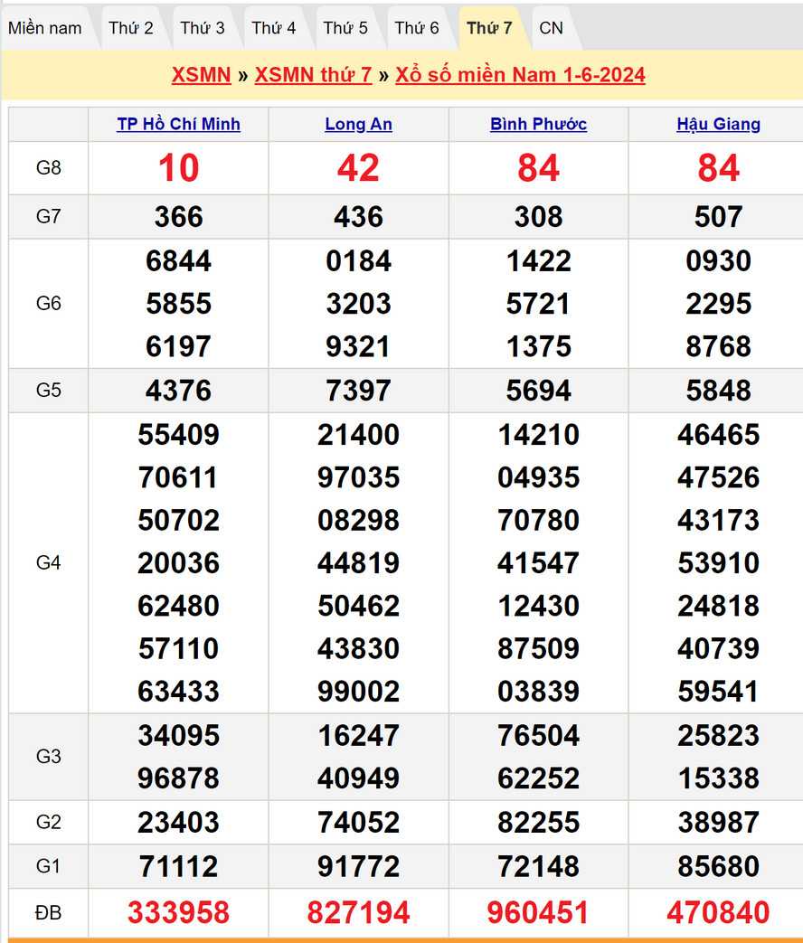 Soi cầu dự đoán XSMN 8/6/2024