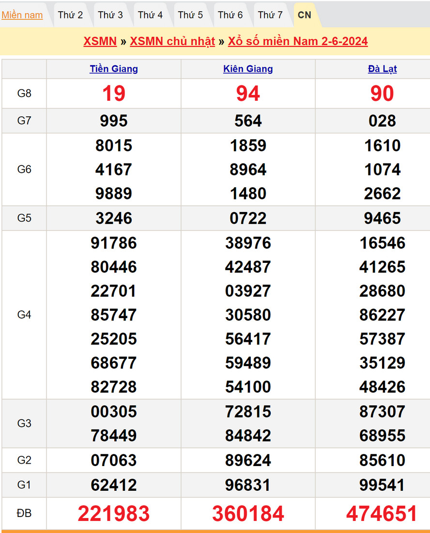 Soi cầu dự đoán XSMN 9/6/2024