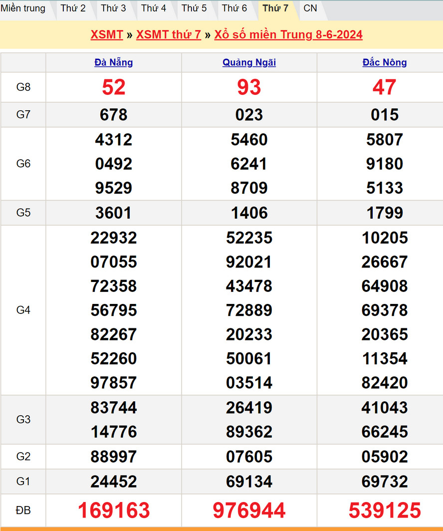 Soi cầu dự đoán XSMT 15/6/2024