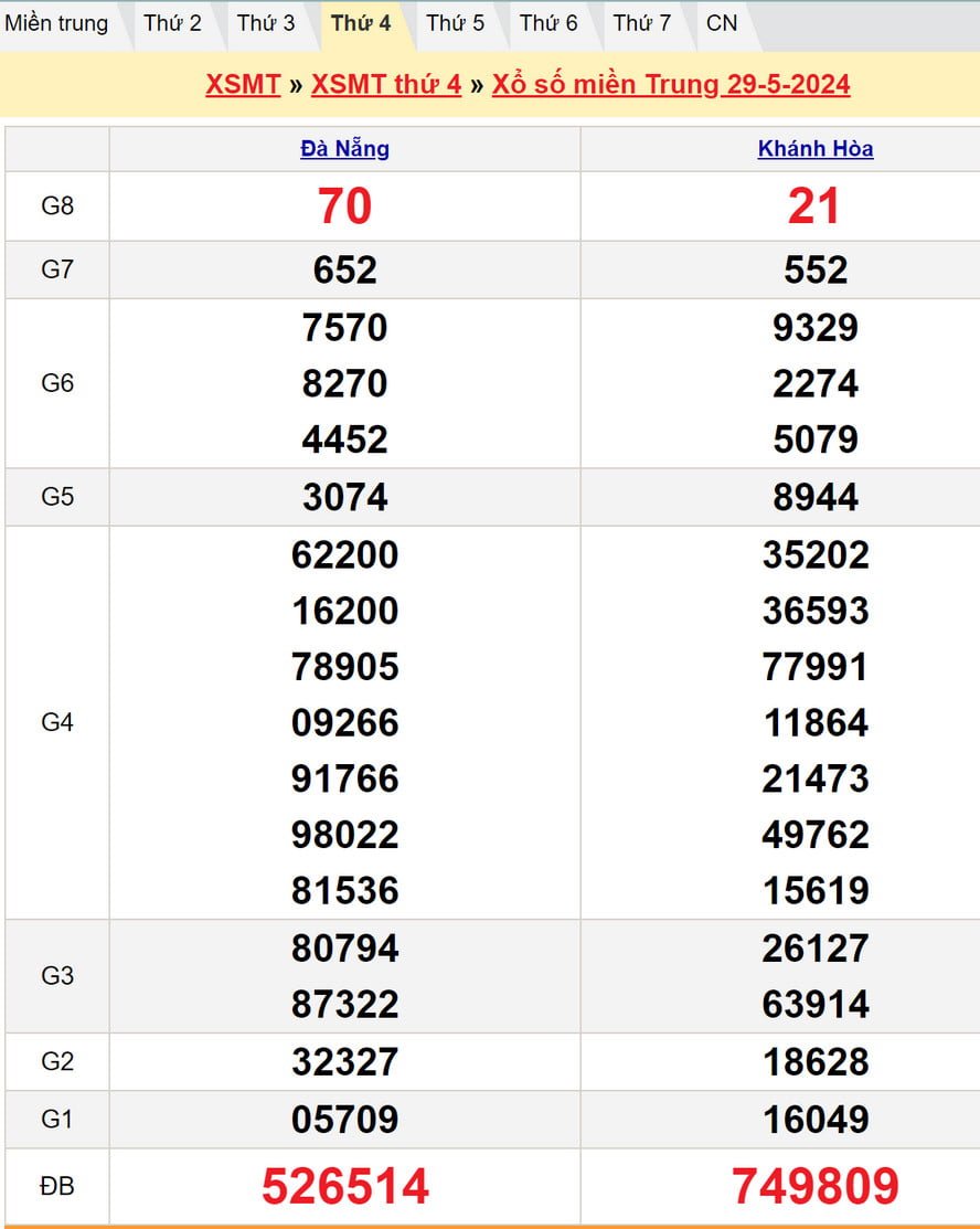 Soi cầu dự đoán XSMT 5/6/2024