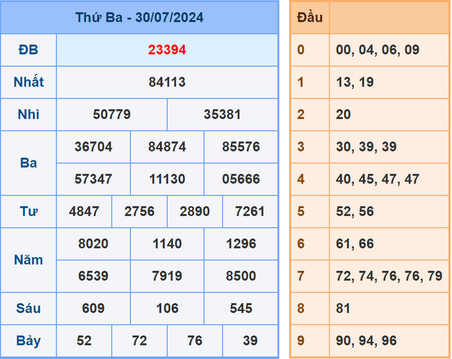 Soi cầu dự đoán XSMB 31/7/2024