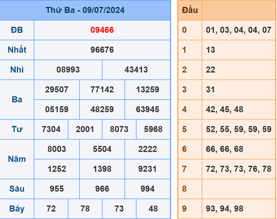 Soi cầu dự đoán XSMB 10/7/2024
