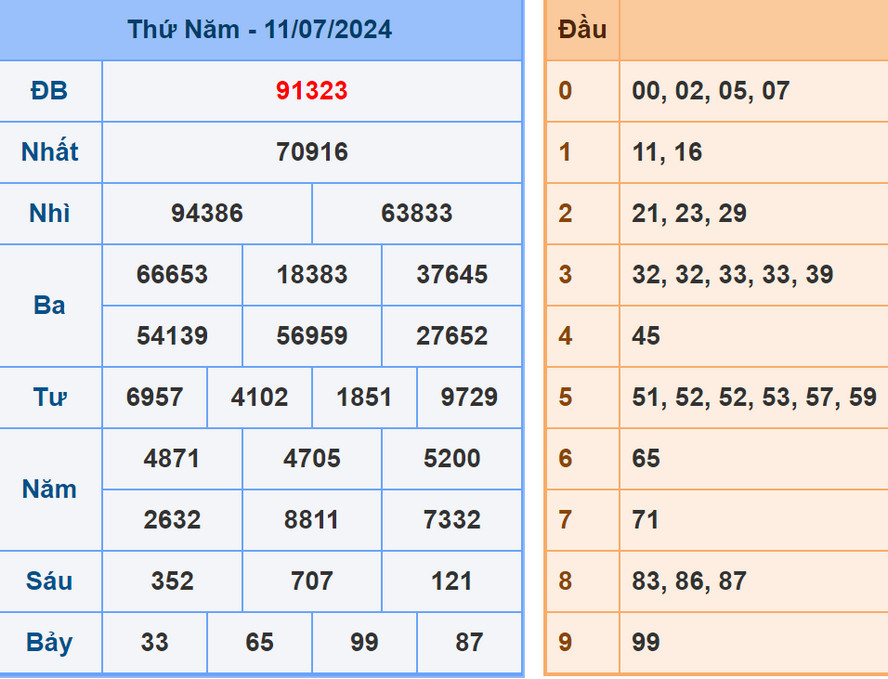 Soi cầu dự đoán XSMB 12/7/2024