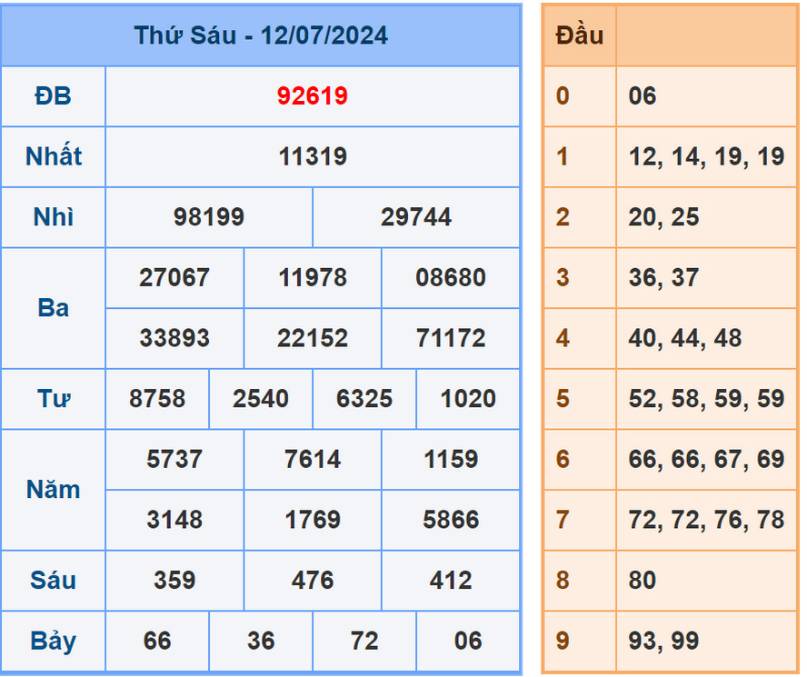 Soi cầu dự đoán XSMB 13/7/2024