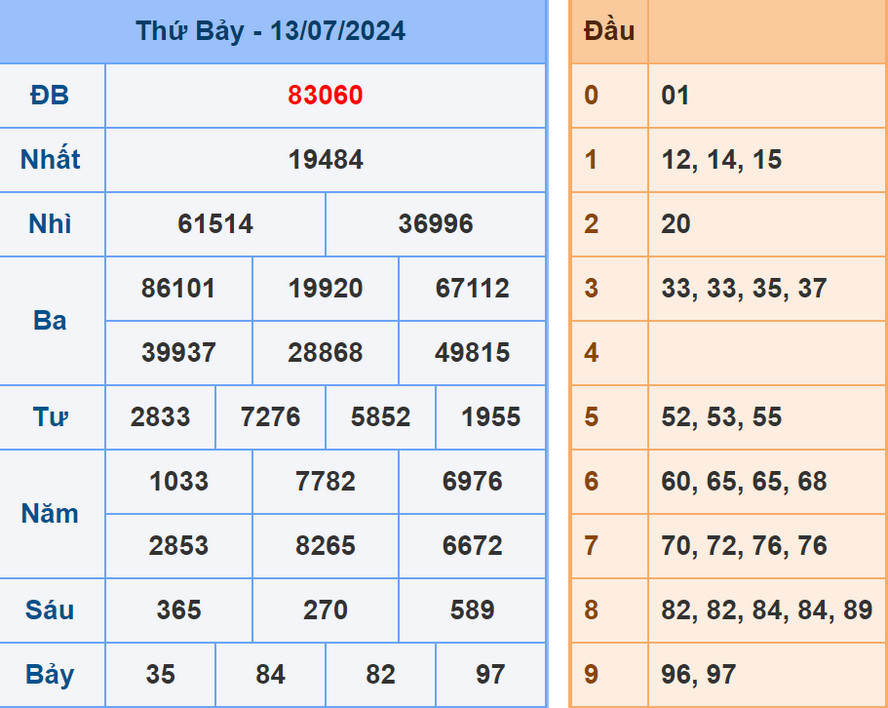 Soi cầu dự đoán XSMB 14/7/2024