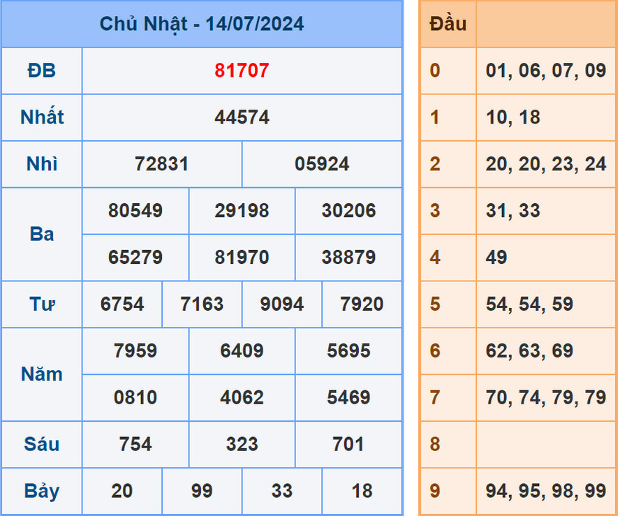 Soi cầu dự đoán XSMB 15/7/2024