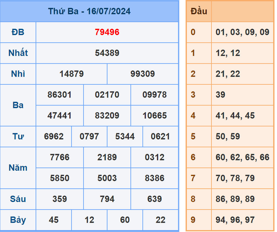 Soi cầu dự đoán XSMB 17/7/2024