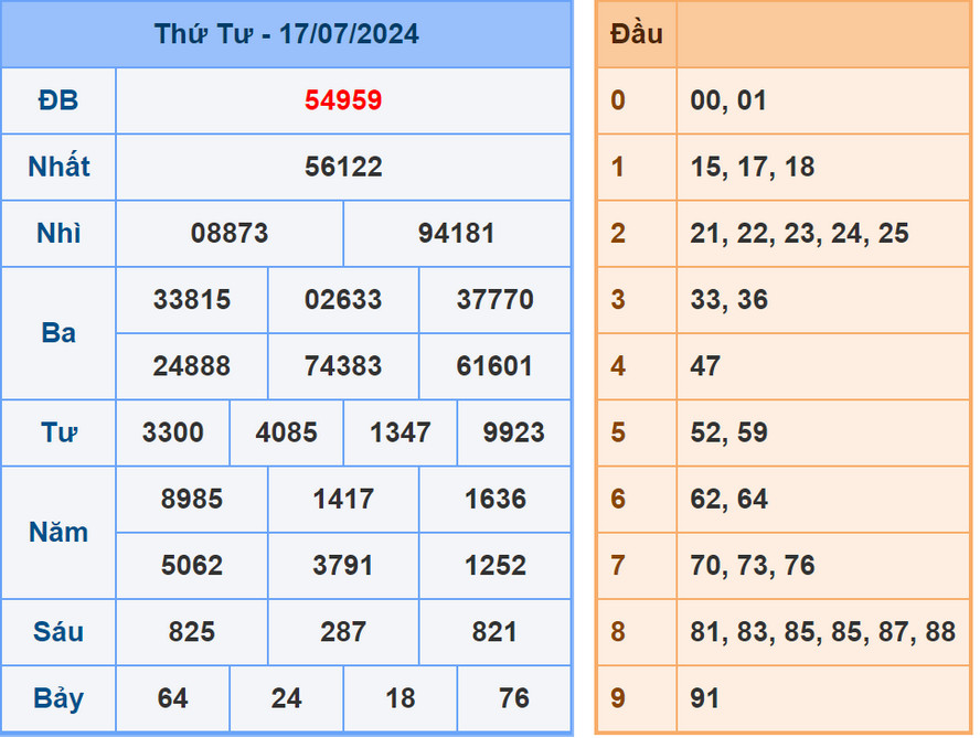 Soi cầu dự đoán XSMT 18/7/2024