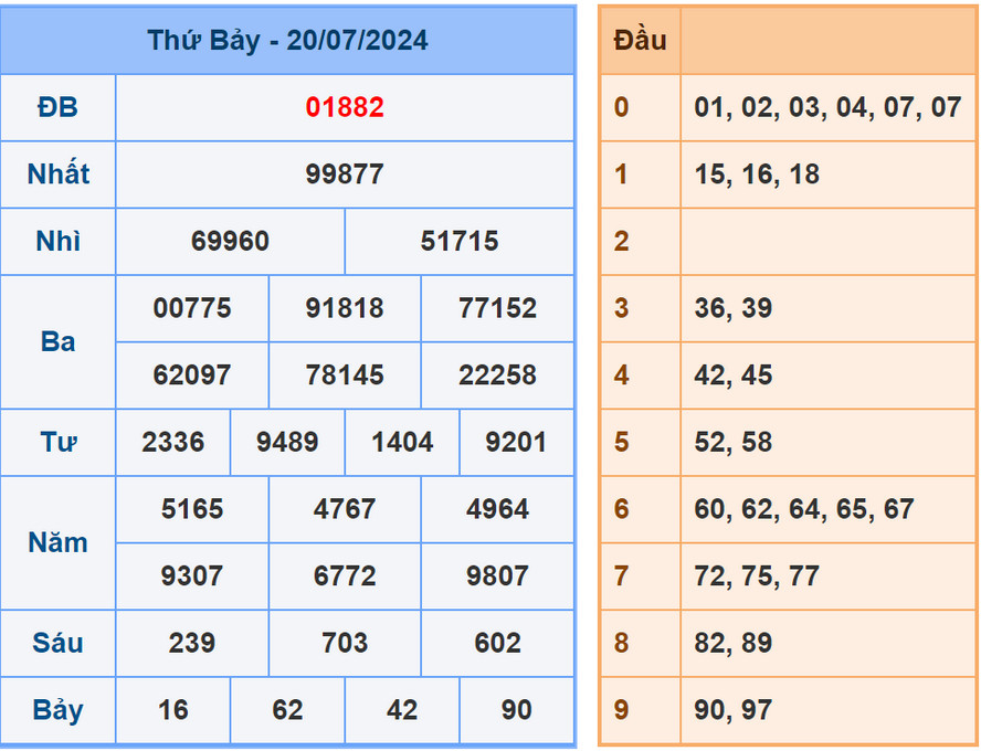 Soi cầu dự đoán XSMB 21/7/2024