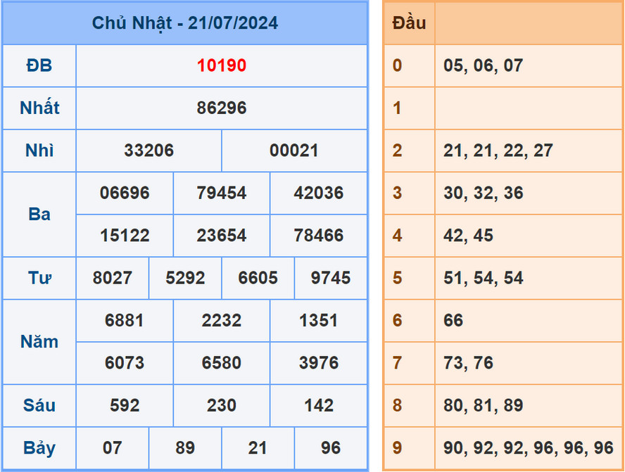 Soi cầu dự đoán XSMB 22/7/2024
