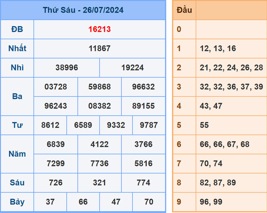 Soi cầu dự đoán XSMB 27/7/2024