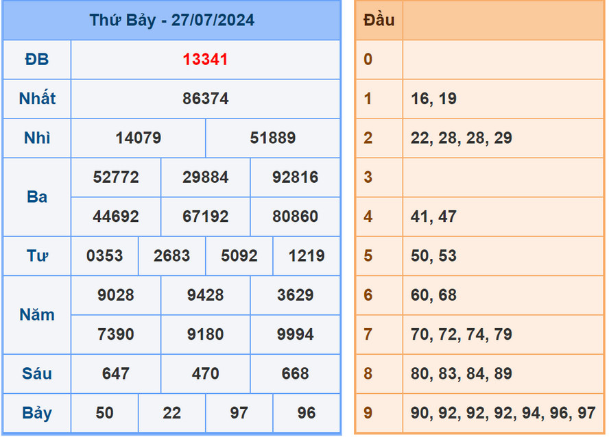 Soi cầu dự đoán XSMB 28/7/2024