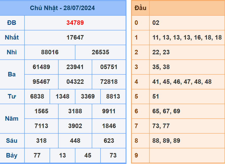 Soi cầu dự đoán XSMB 29/7/2024