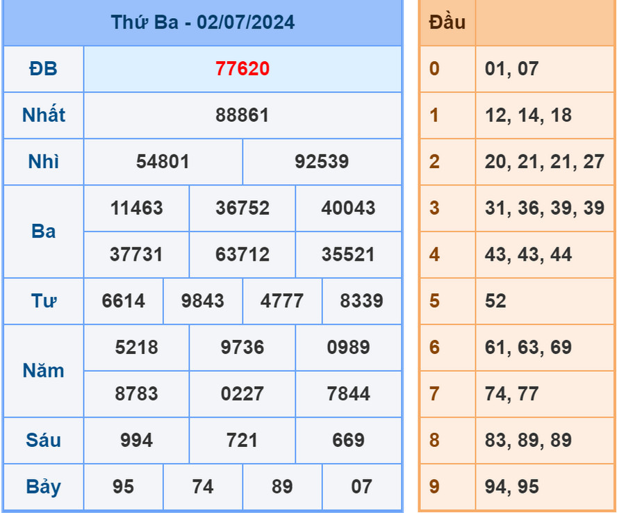 Soi cầu dự đoán XSMB 3/7/2024
