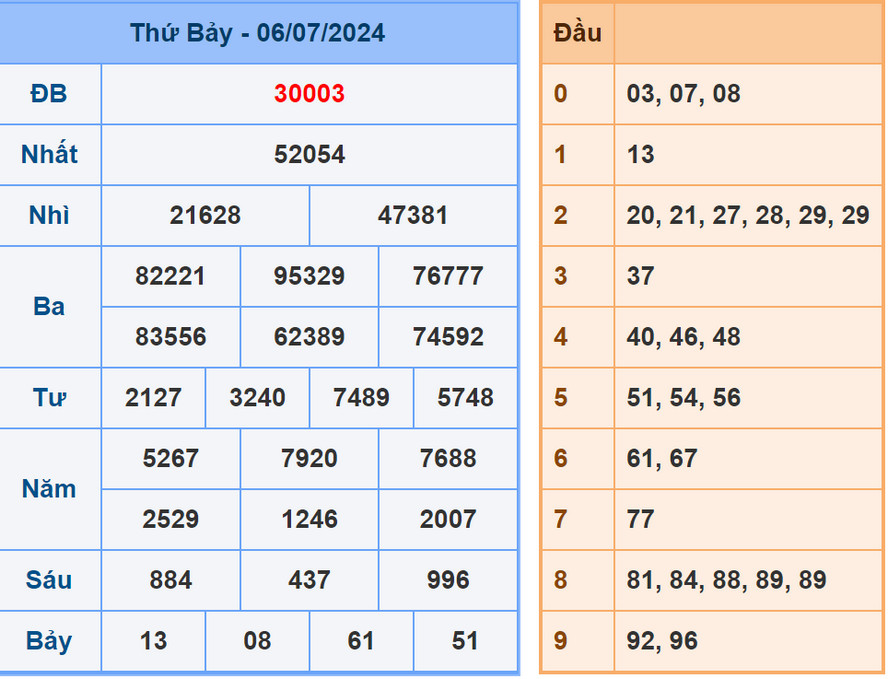 Soi cầu dự đoán XSMB 7/7/2024