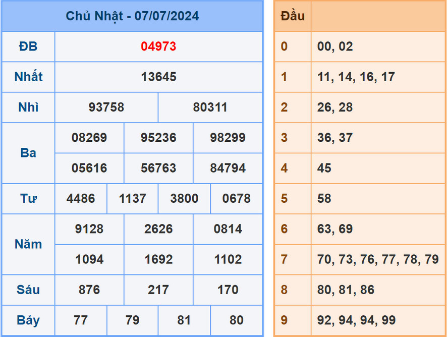 Soi cầu dự đoán XSMB 8/7/2024