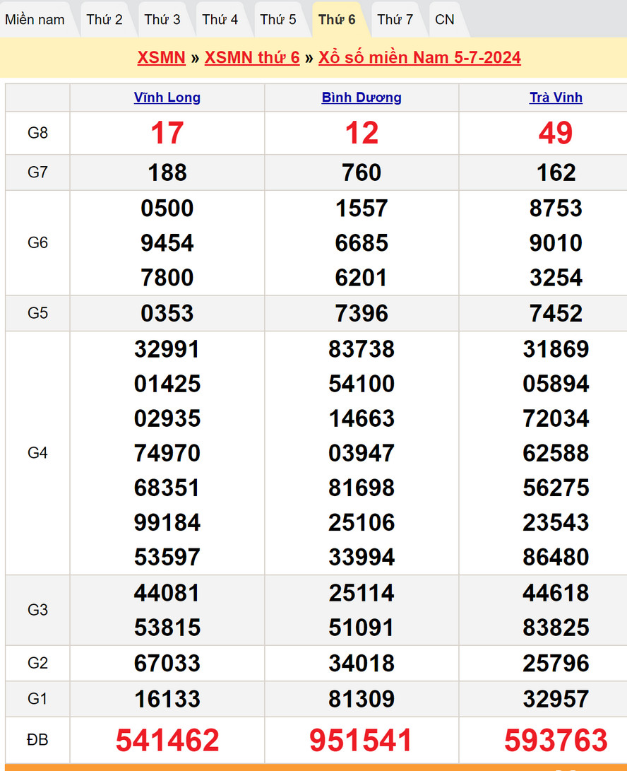 Soi cầu dự đoán XSMN 12/7/2024