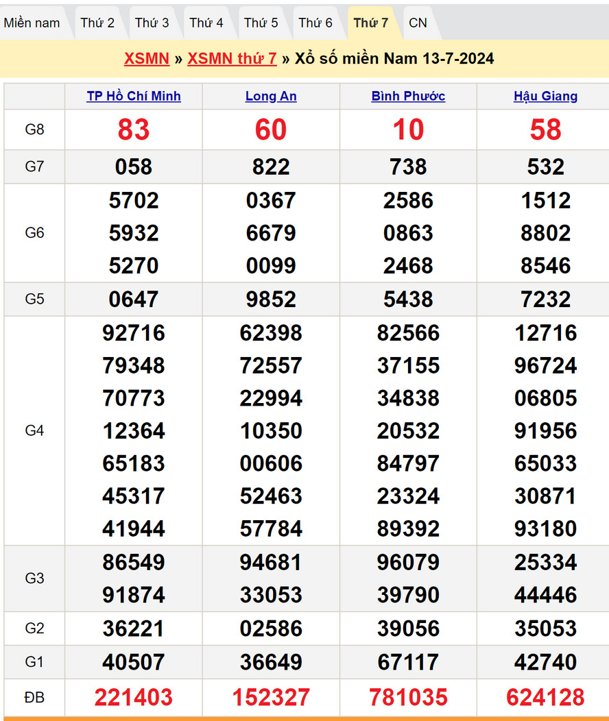Soi cầu dự đoán XSMN 20/7/2024