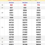 Soi cầu dự đoán XSMN 21/7/2024