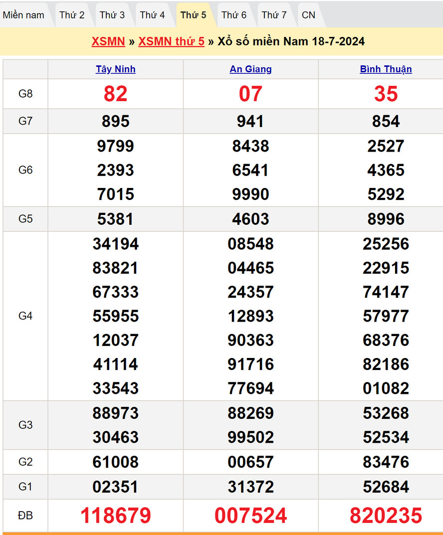 Soi cầu dự đoán XSMN 25/7/2024