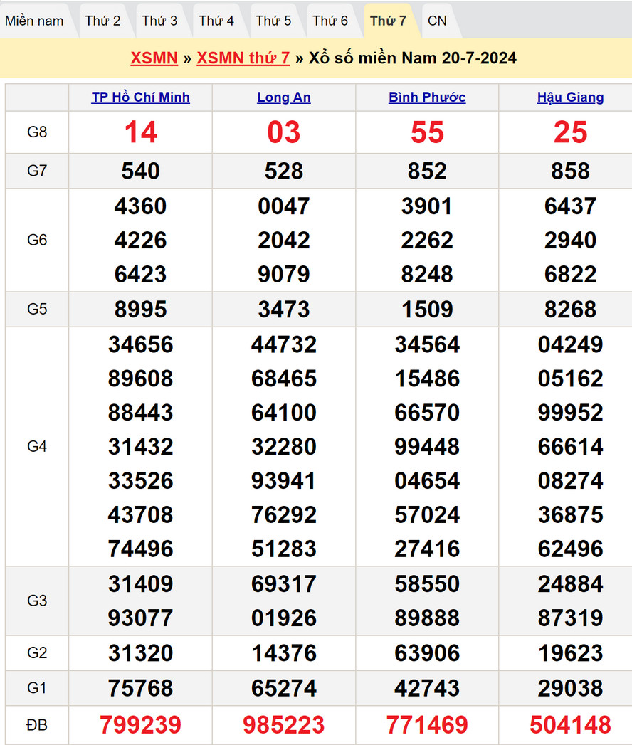 Soi cầu dự đoán XSMN 27/7/2024