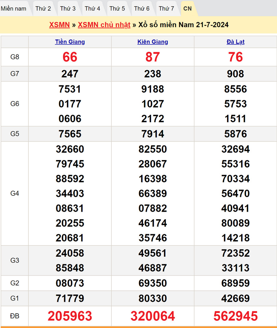 Soi cầu dự đoán XSMN 28/7/2024