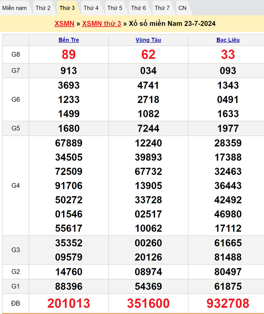 Soi cầu dự đoán XSMN 30/7/2024