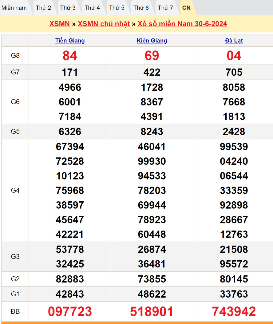 Soi cầu XSMN 7/7/2024
