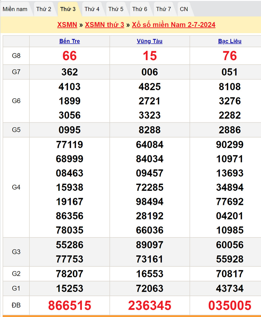 Soi cầu dự đoán XSMN 9/7/2024