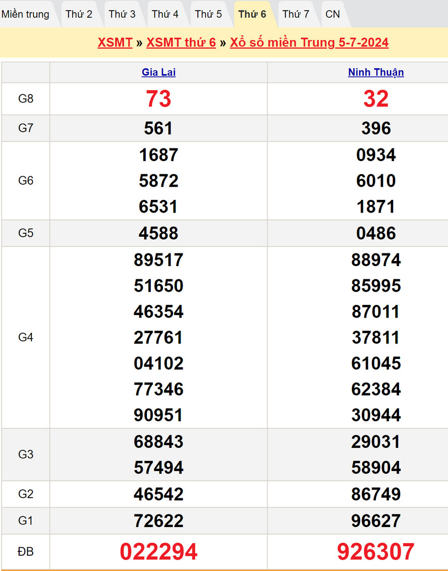 Soi cầu dự đoán XSMT 12/7/2024