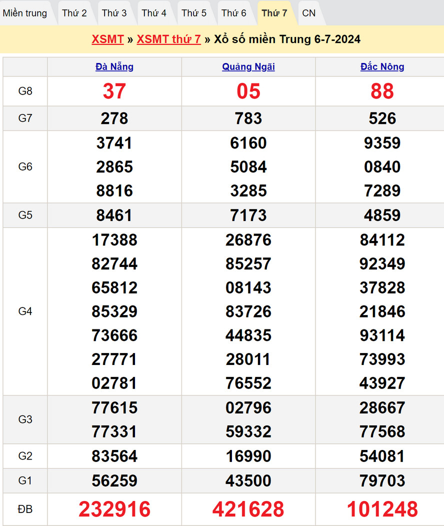 Soi cầu dự đoán XSMT 13/7/2024