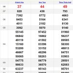 Soi cầu XSMT 7/7/2024