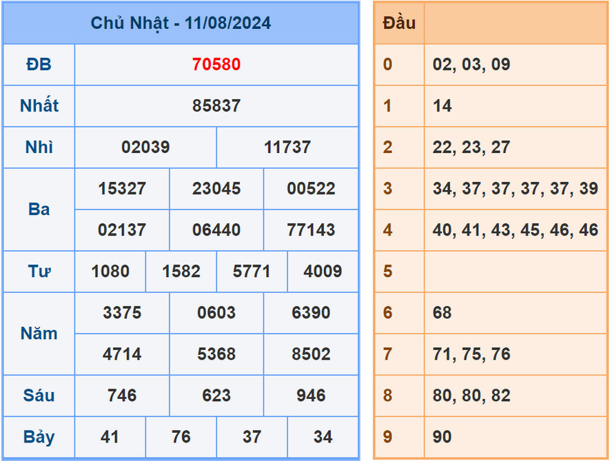 Soi cầu dự đoán XSMB 12/8/2024