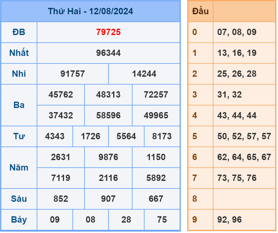 Soi cầu dự đoán XSMB 13/8/2024