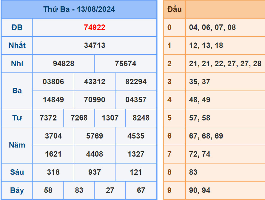 Soi cầu dự đoán XSMB 14/8/2024