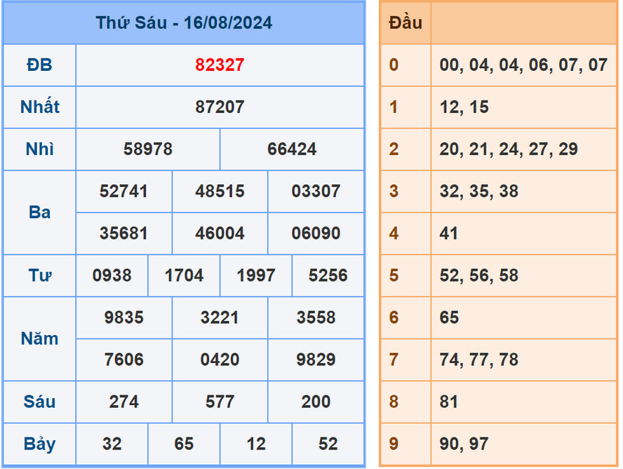 Soi cầu dự đoán XSMB 17/8/2024