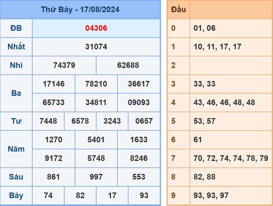 Soi cầu dự đoán XSMB 18/8/2024