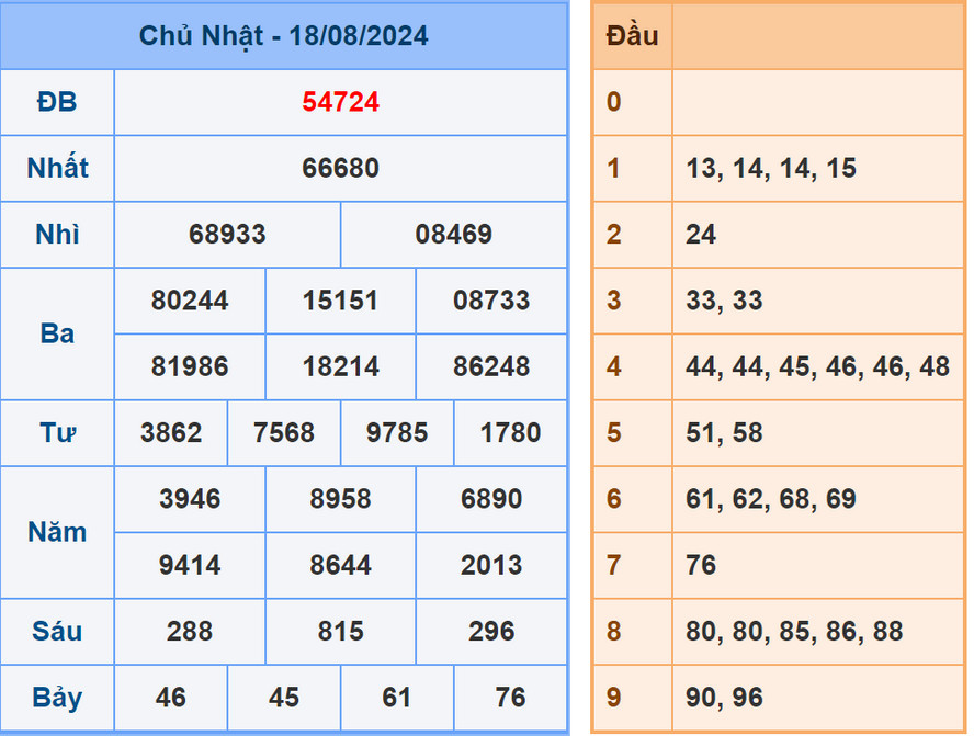 Soi cầu dự đoán XSMB 19/8/2024