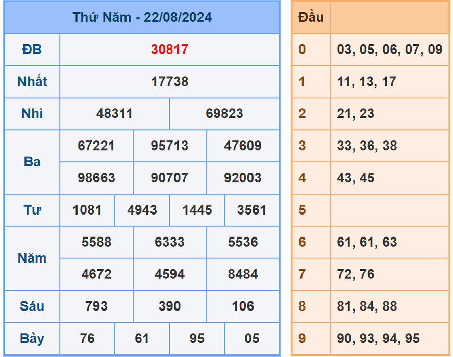 Soi cầu dự đoán XSMB 23/8/2024