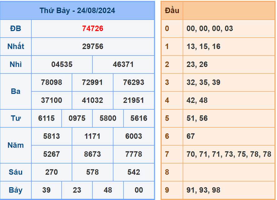 Soi cầu dự đoán XSMB 25/8/2024