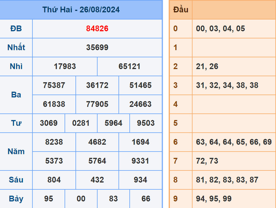 Soi cầu dự đoán XSMB 27/8/2024