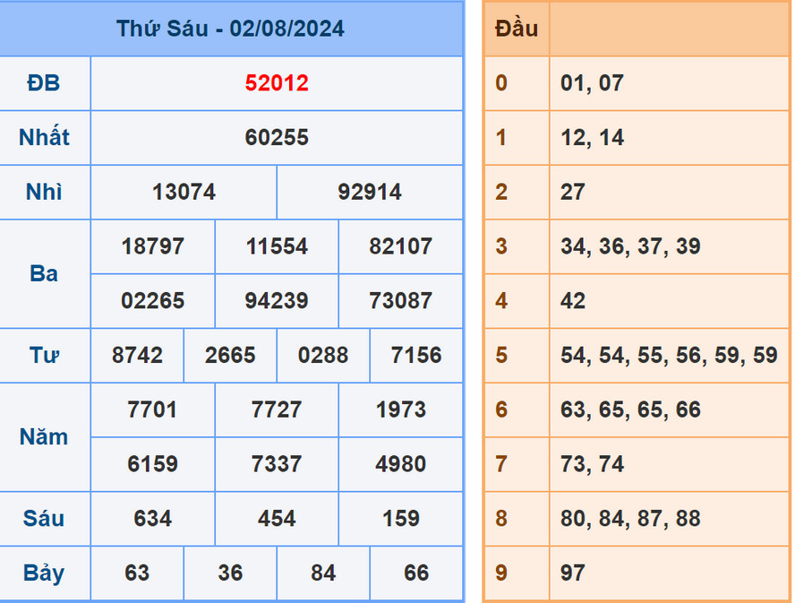 Soi cầu dự đoán XSMB 3/8/2024