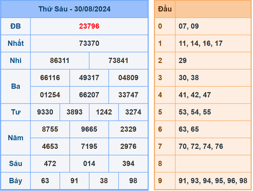 Soi cầu dự đoán XSMB 31/8/2024