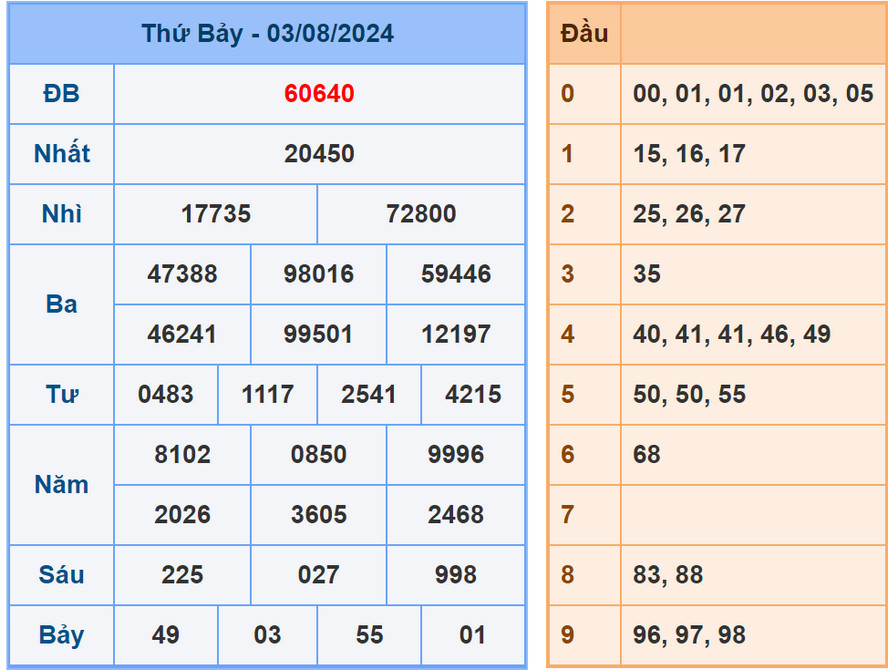 Soi cầu dự đoán XSMB 4/8/2024