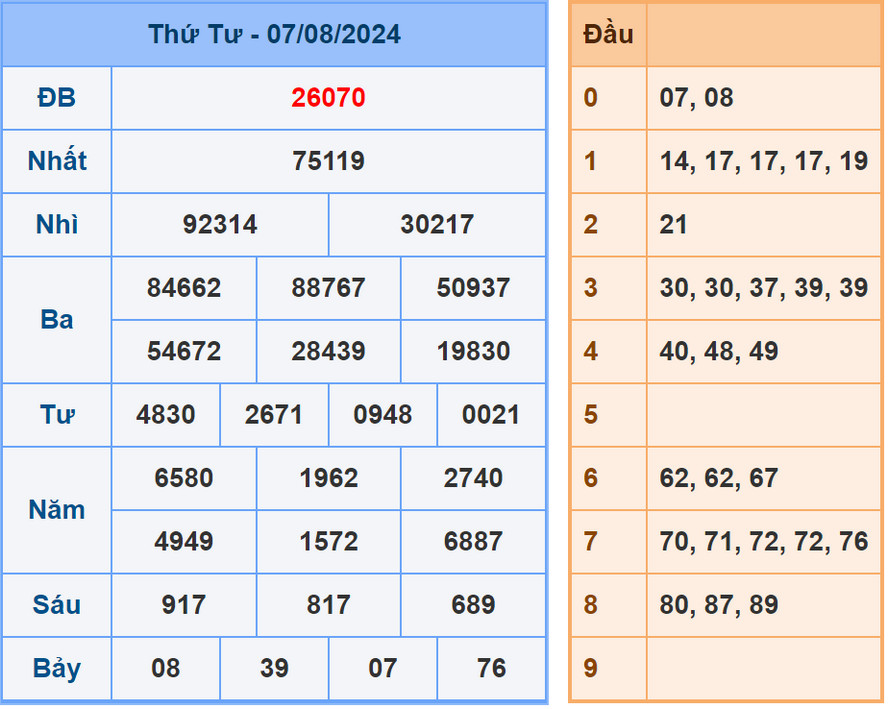 Soi cầu dự đoán XSMB 8/8/2024